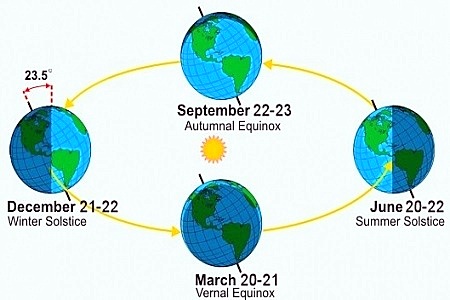 Solstice & Equinox Chart!